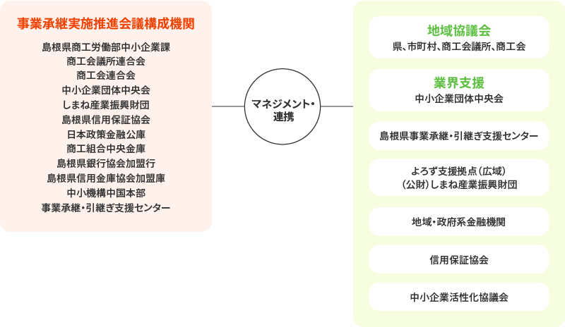 連携する企業支援機関