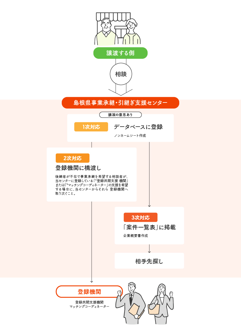 譲渡案件フロー