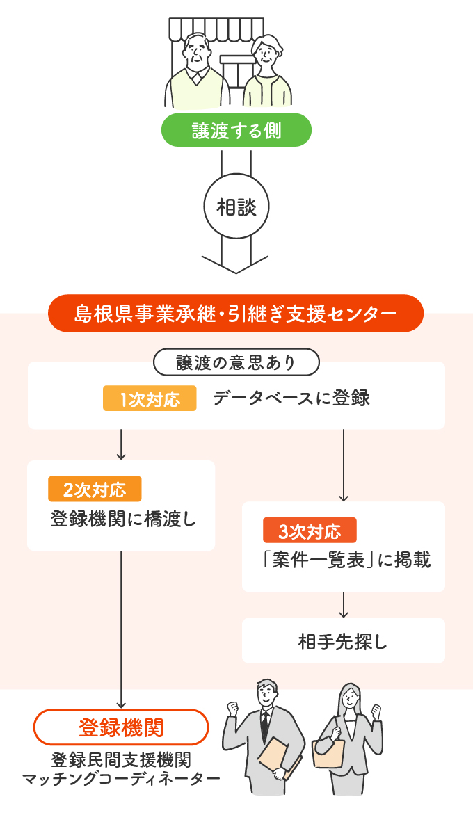 譲渡案件フロー