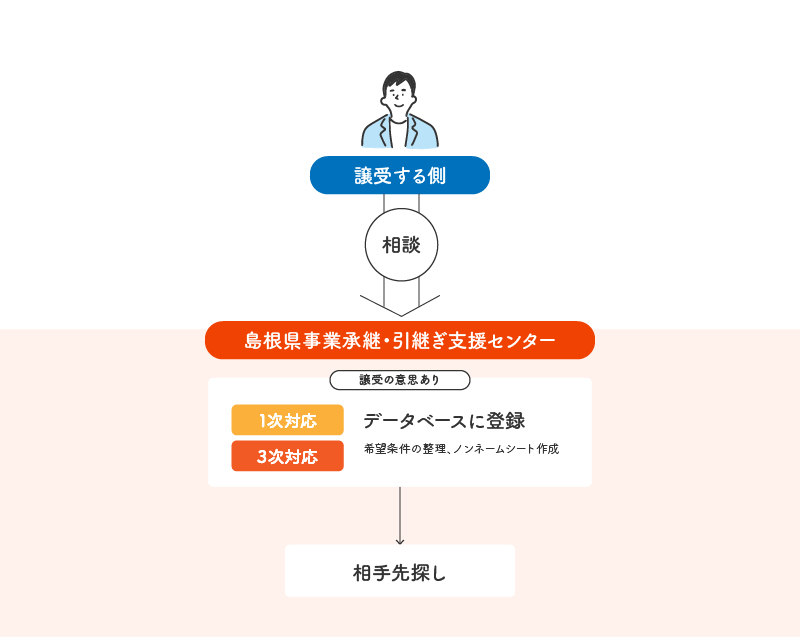 譲受案件フロー
