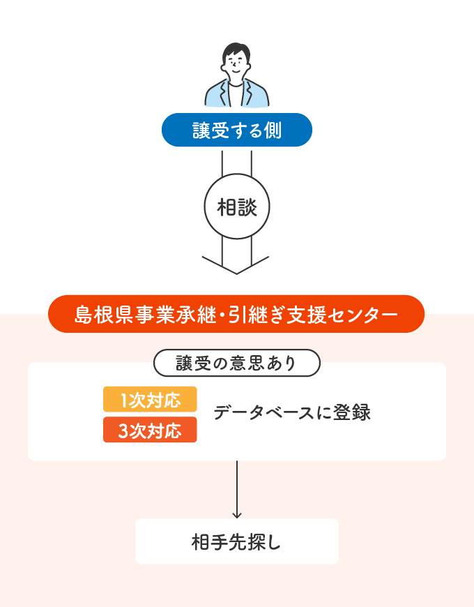 譲受案件フロー